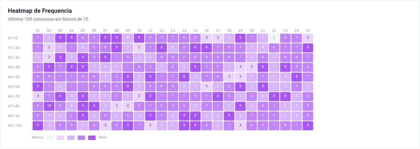 Tela real do mapa de calor da Lotofácil nos últimos 100 concursos